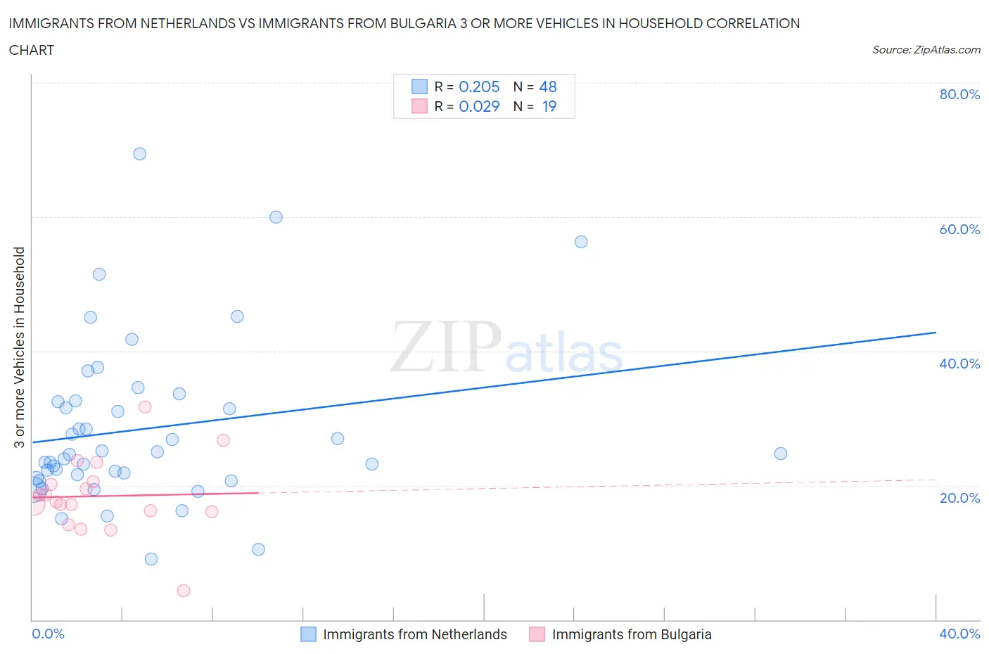 Immigrants from Netherlands vs Immigrants from Bulgaria 3 or more Vehicles in Household