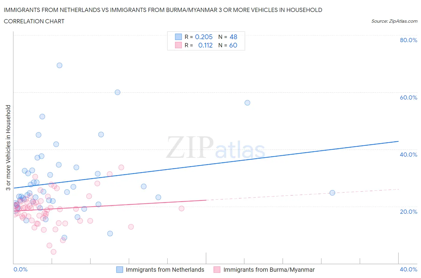 Immigrants from Netherlands vs Immigrants from Burma/Myanmar 3 or more Vehicles in Household