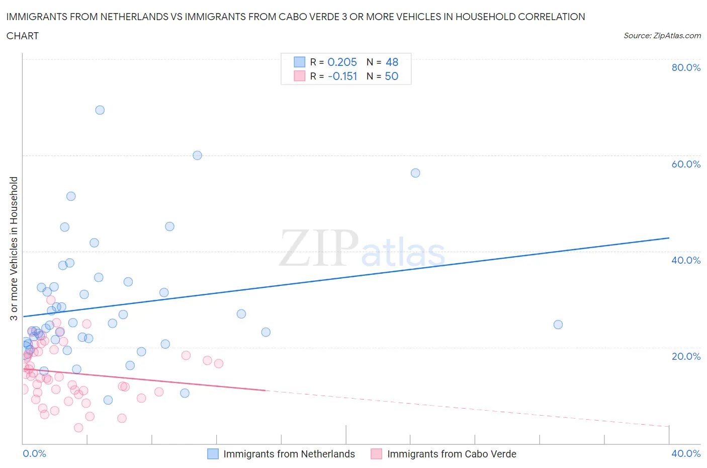 Immigrants from Netherlands vs Immigrants from Cabo Verde 3 or more Vehicles in Household