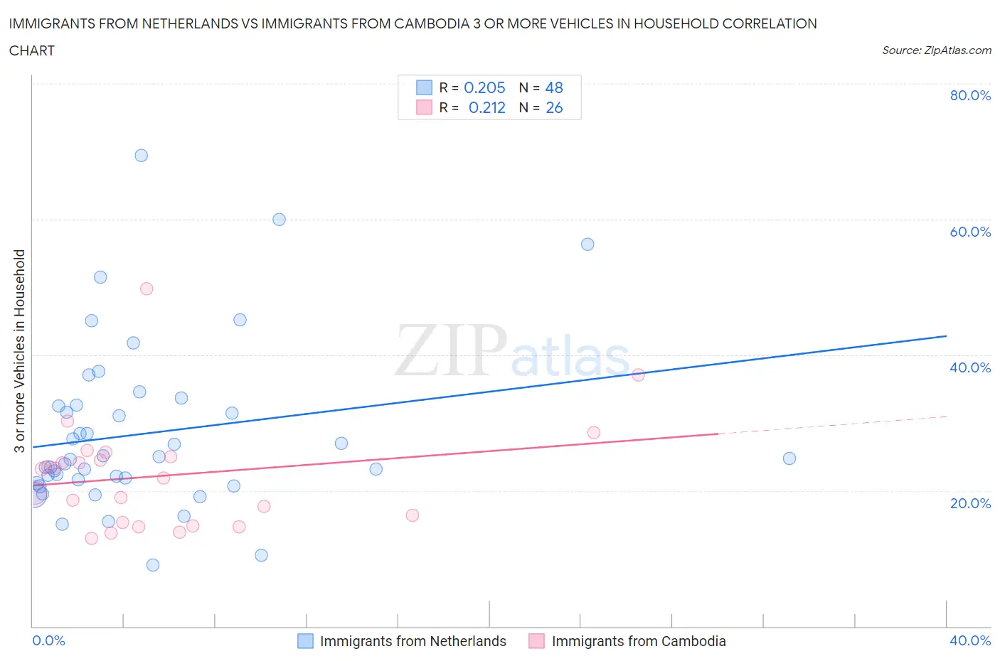 Immigrants from Netherlands vs Immigrants from Cambodia 3 or more Vehicles in Household