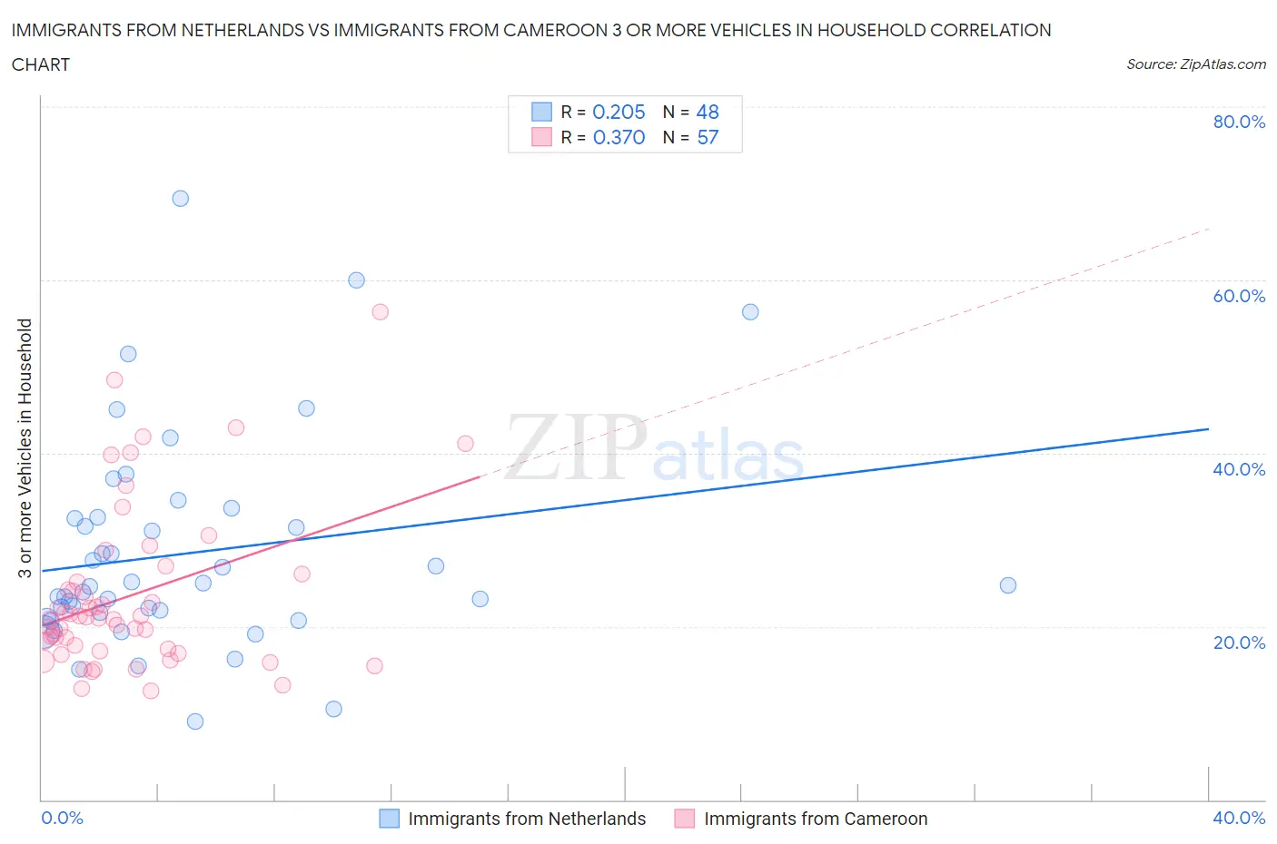 Immigrants from Netherlands vs Immigrants from Cameroon 3 or more Vehicles in Household