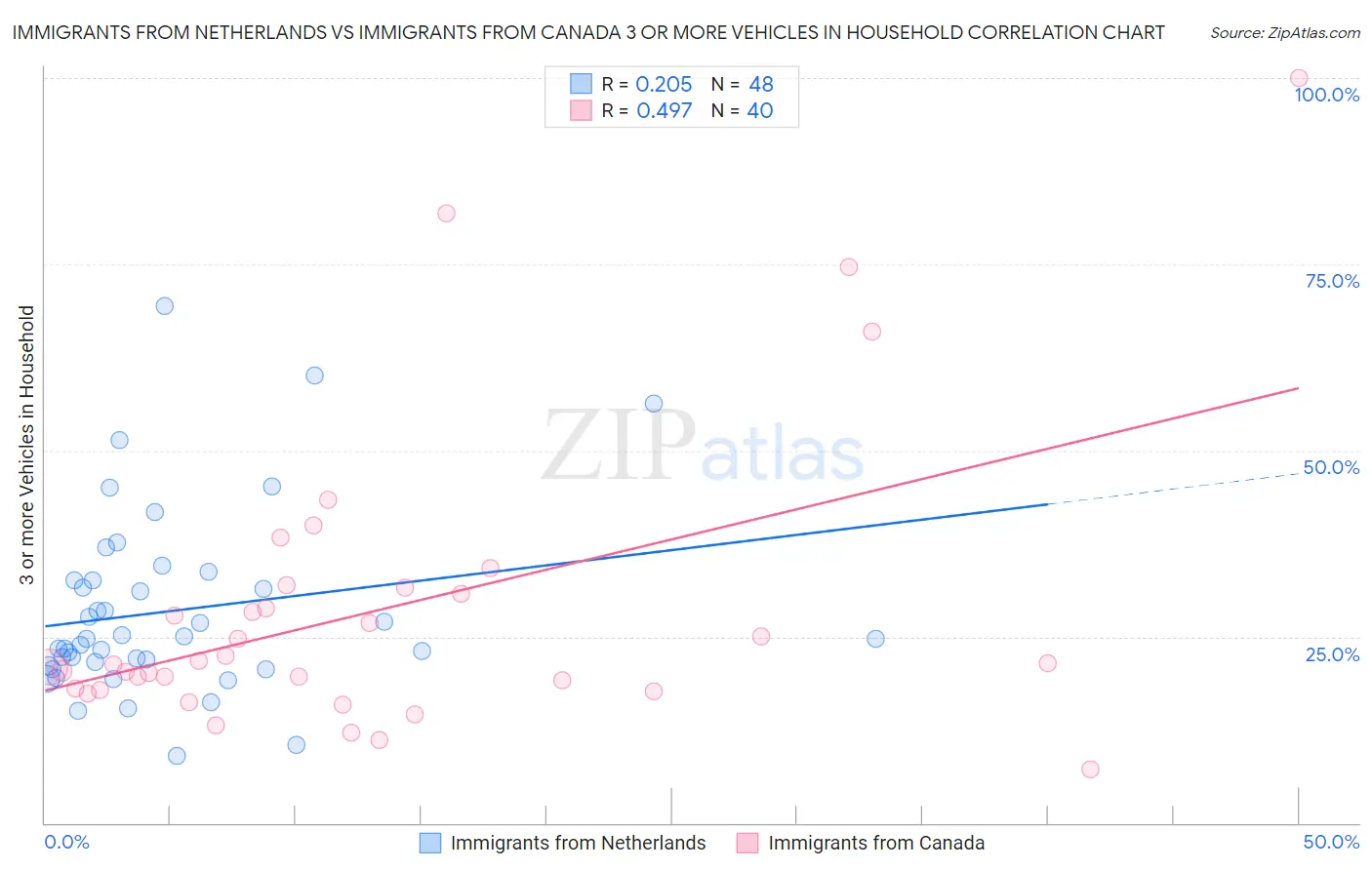 Immigrants from Netherlands vs Immigrants from Canada 3 or more Vehicles in Household