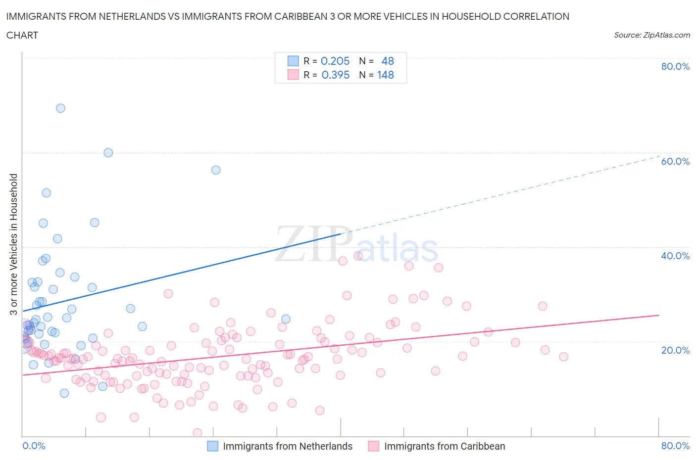 Immigrants from Netherlands vs Immigrants from Caribbean 3 or more Vehicles in Household