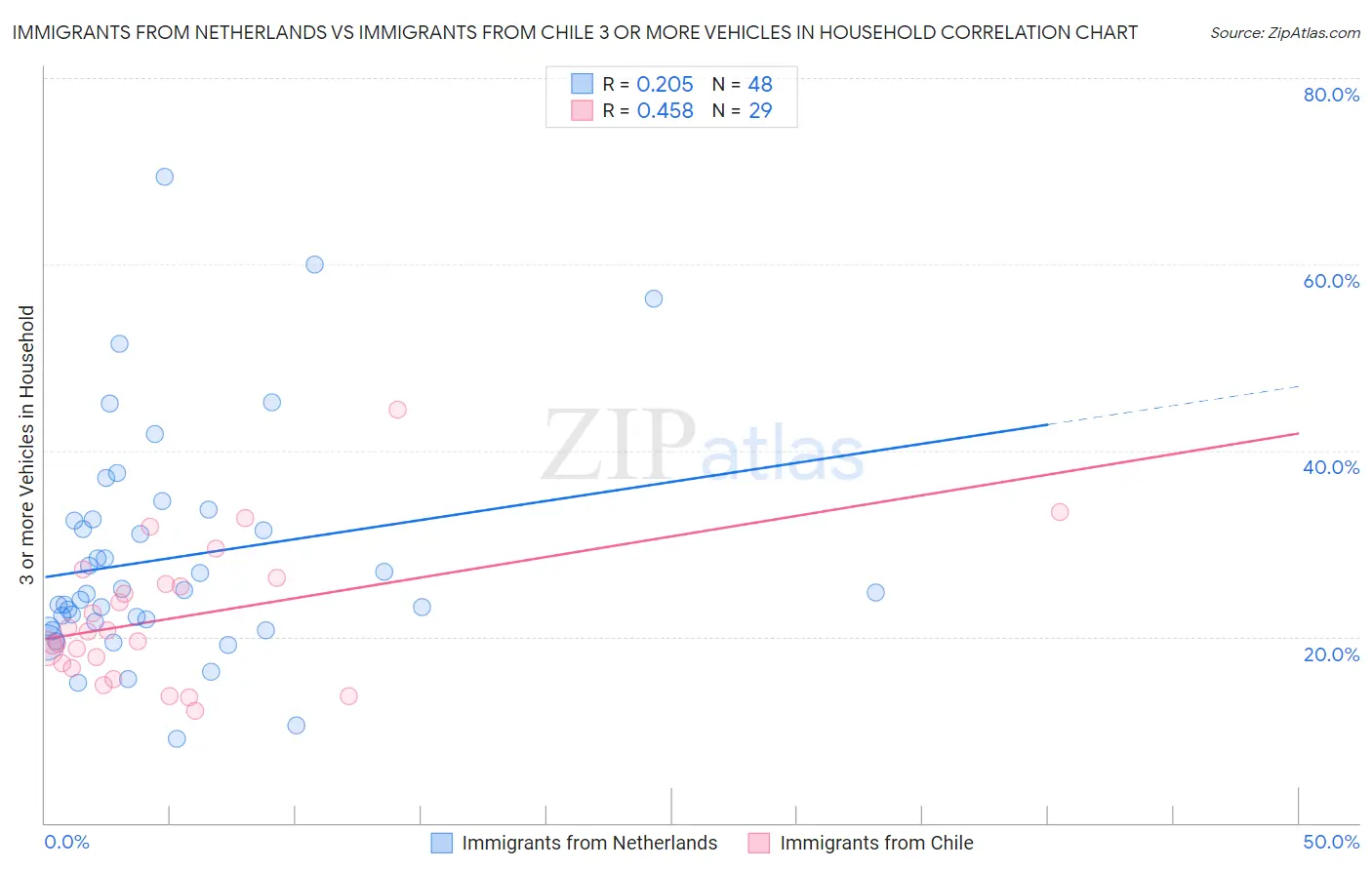 Immigrants from Netherlands vs Immigrants from Chile 3 or more Vehicles in Household