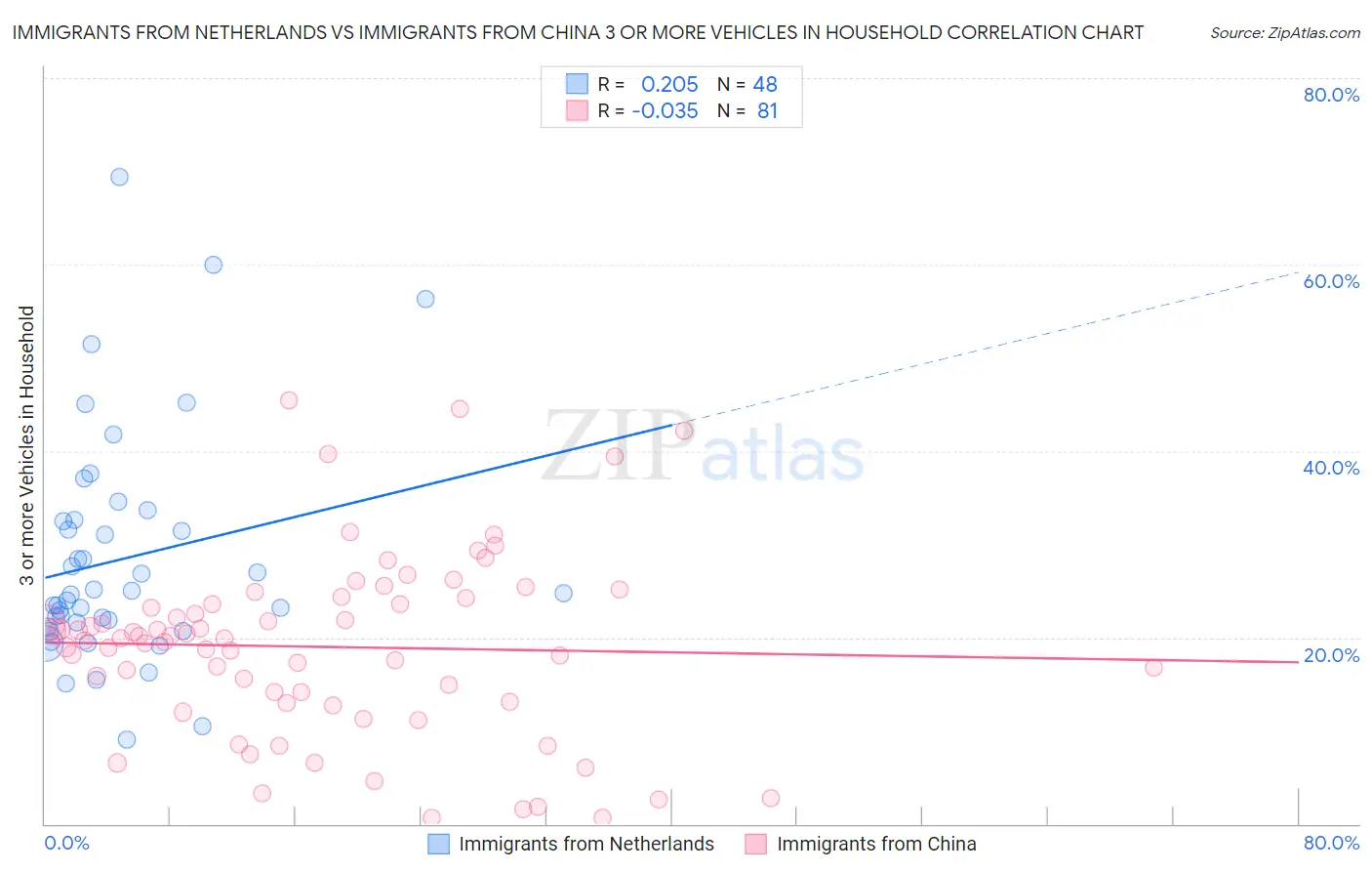 Immigrants from Netherlands vs Immigrants from China 3 or more Vehicles in Household