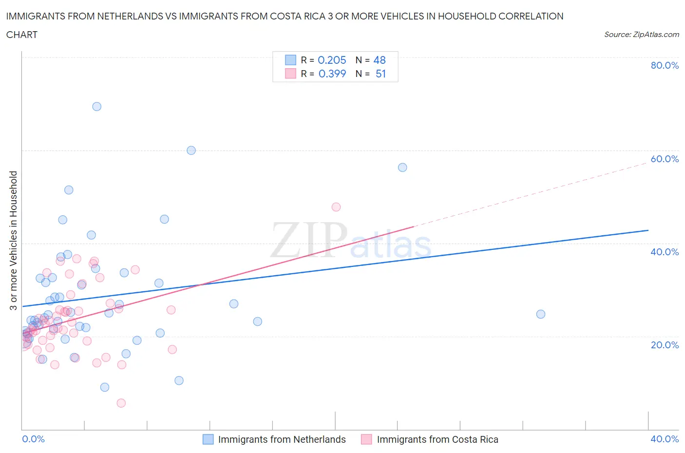Immigrants from Netherlands vs Immigrants from Costa Rica 3 or more Vehicles in Household