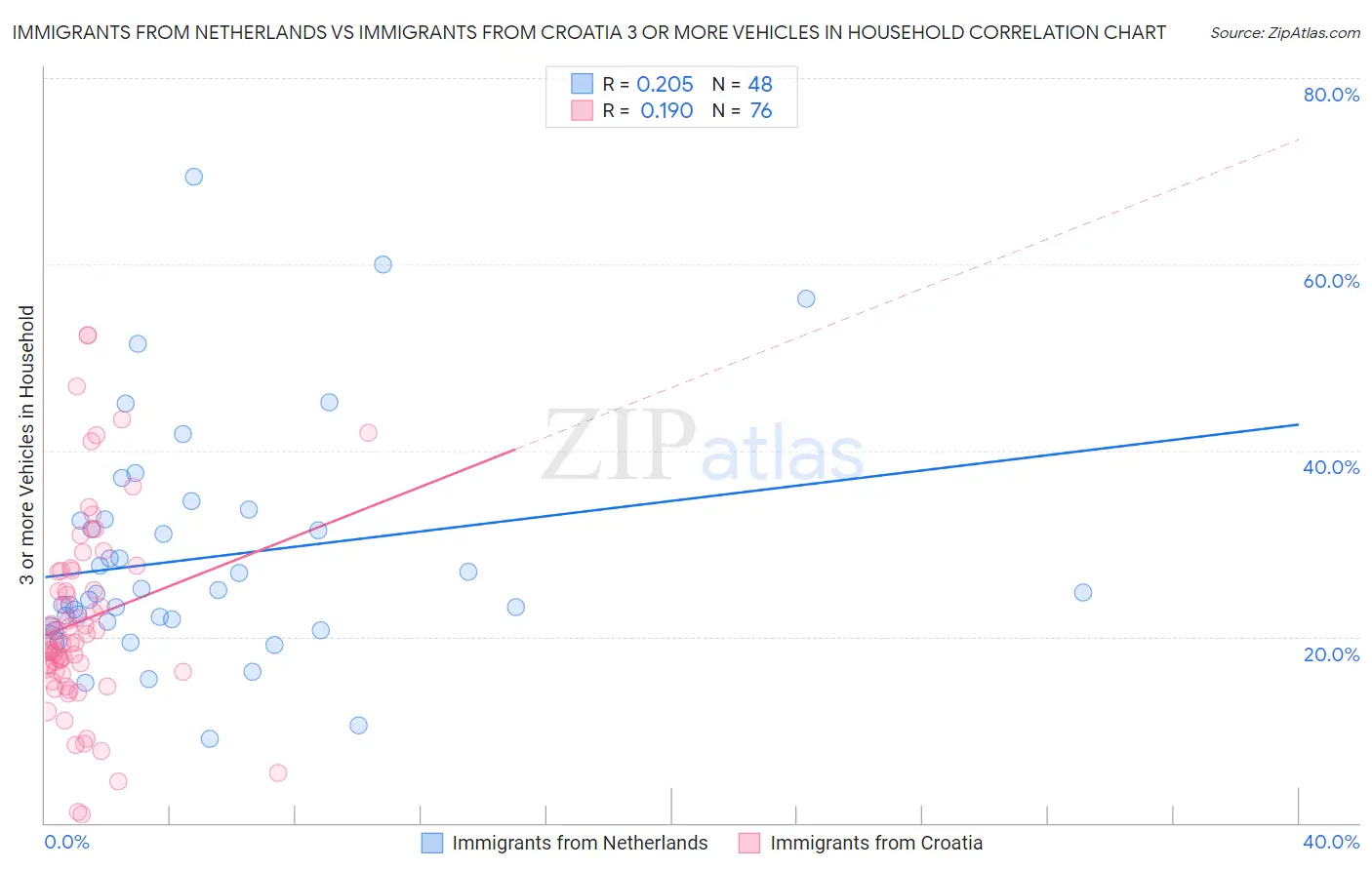 Immigrants from Netherlands vs Immigrants from Croatia 3 or more Vehicles in Household