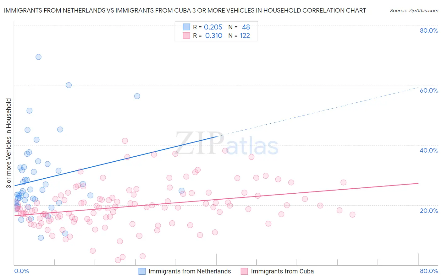 Immigrants from Netherlands vs Immigrants from Cuba 3 or more Vehicles in Household