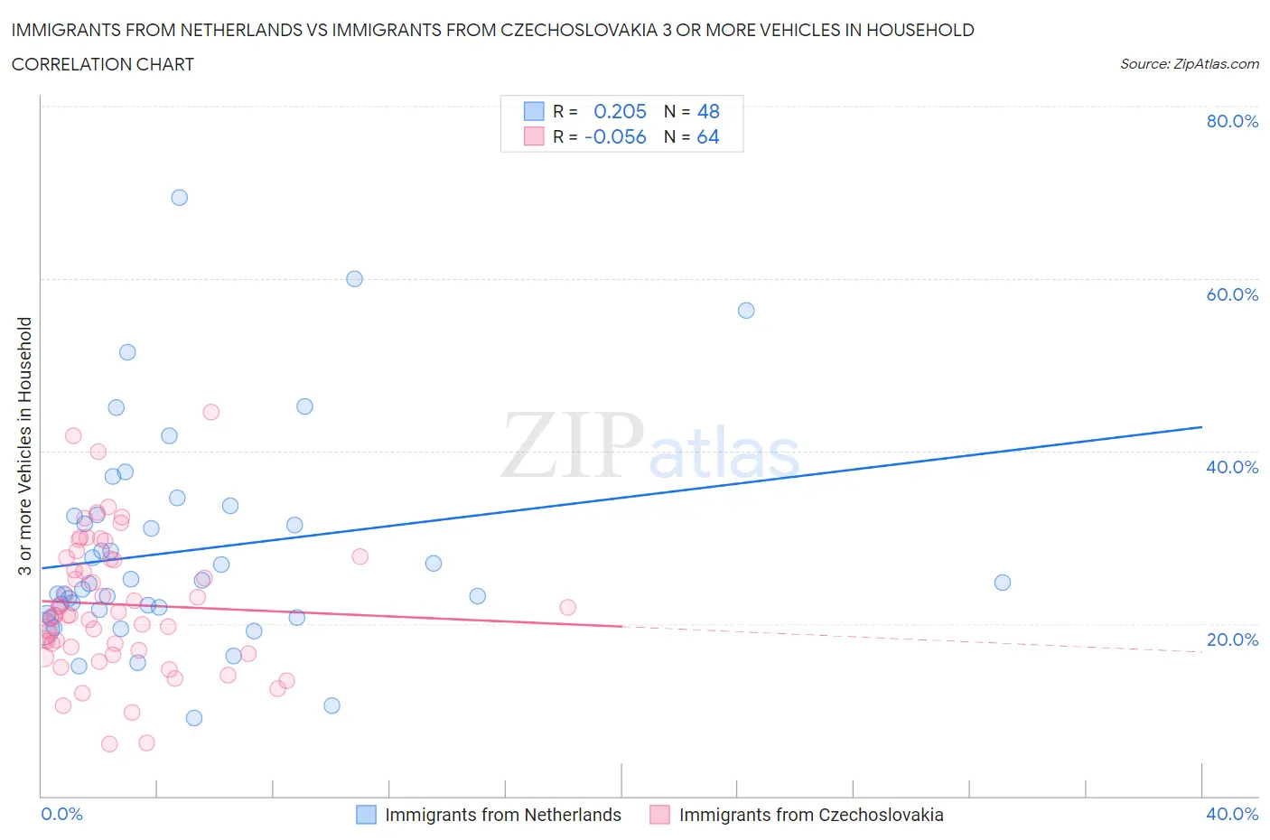 Immigrants from Netherlands vs Immigrants from Czechoslovakia 3 or more Vehicles in Household