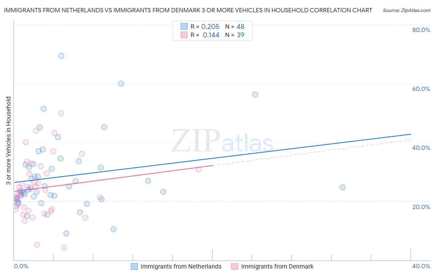 Immigrants from Netherlands vs Immigrants from Denmark 3 or more Vehicles in Household