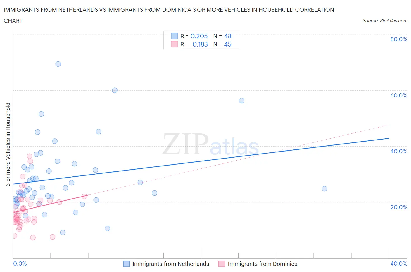Immigrants from Netherlands vs Immigrants from Dominica 3 or more Vehicles in Household