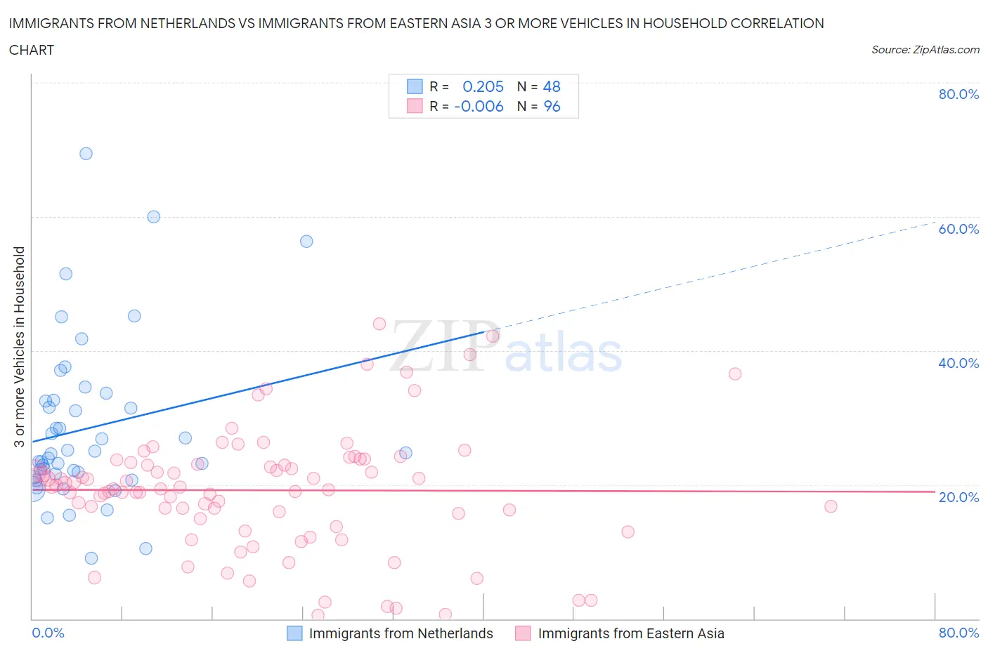 Immigrants from Netherlands vs Immigrants from Eastern Asia 3 or more Vehicles in Household