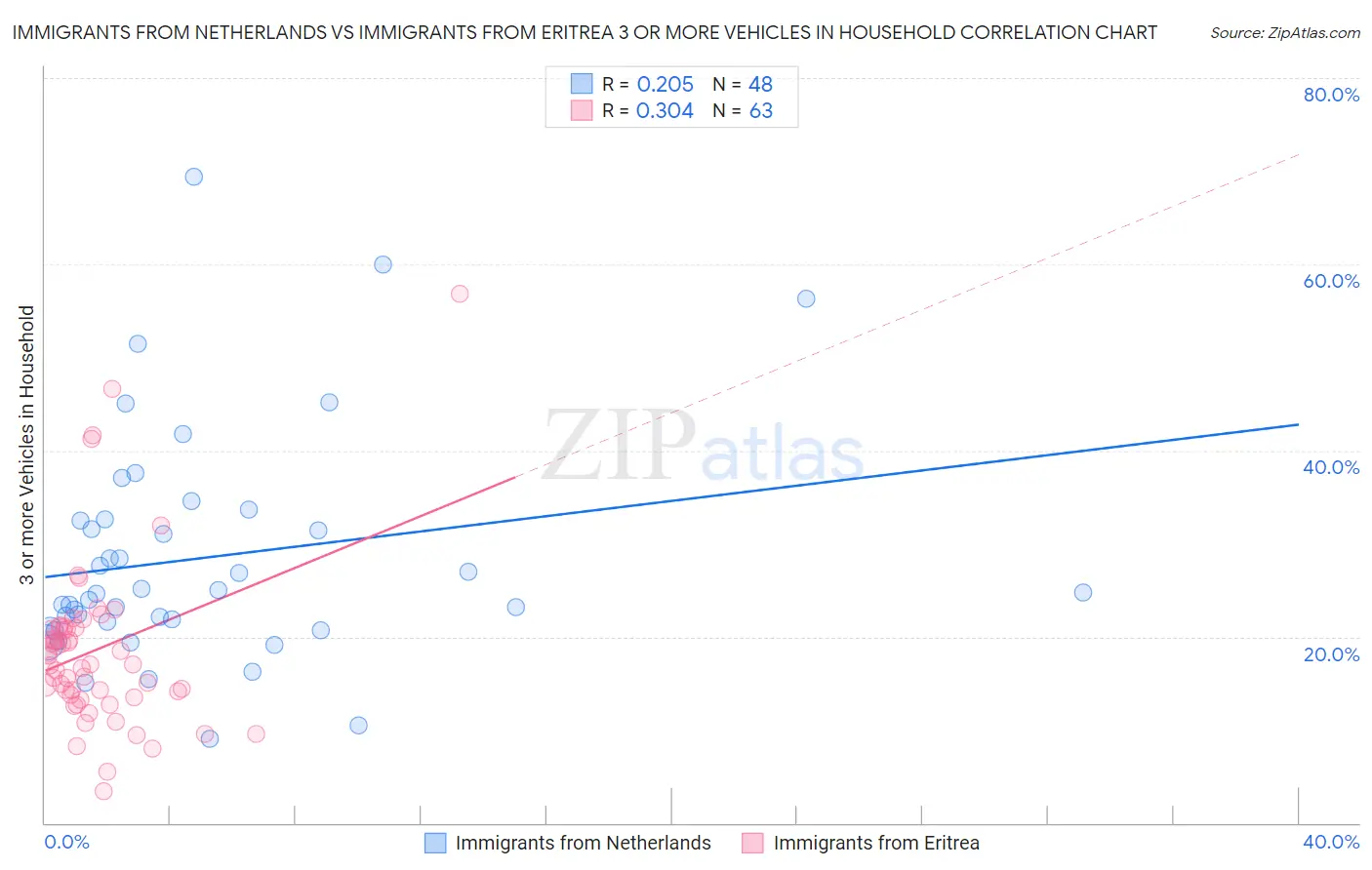 Immigrants from Netherlands vs Immigrants from Eritrea 3 or more Vehicles in Household