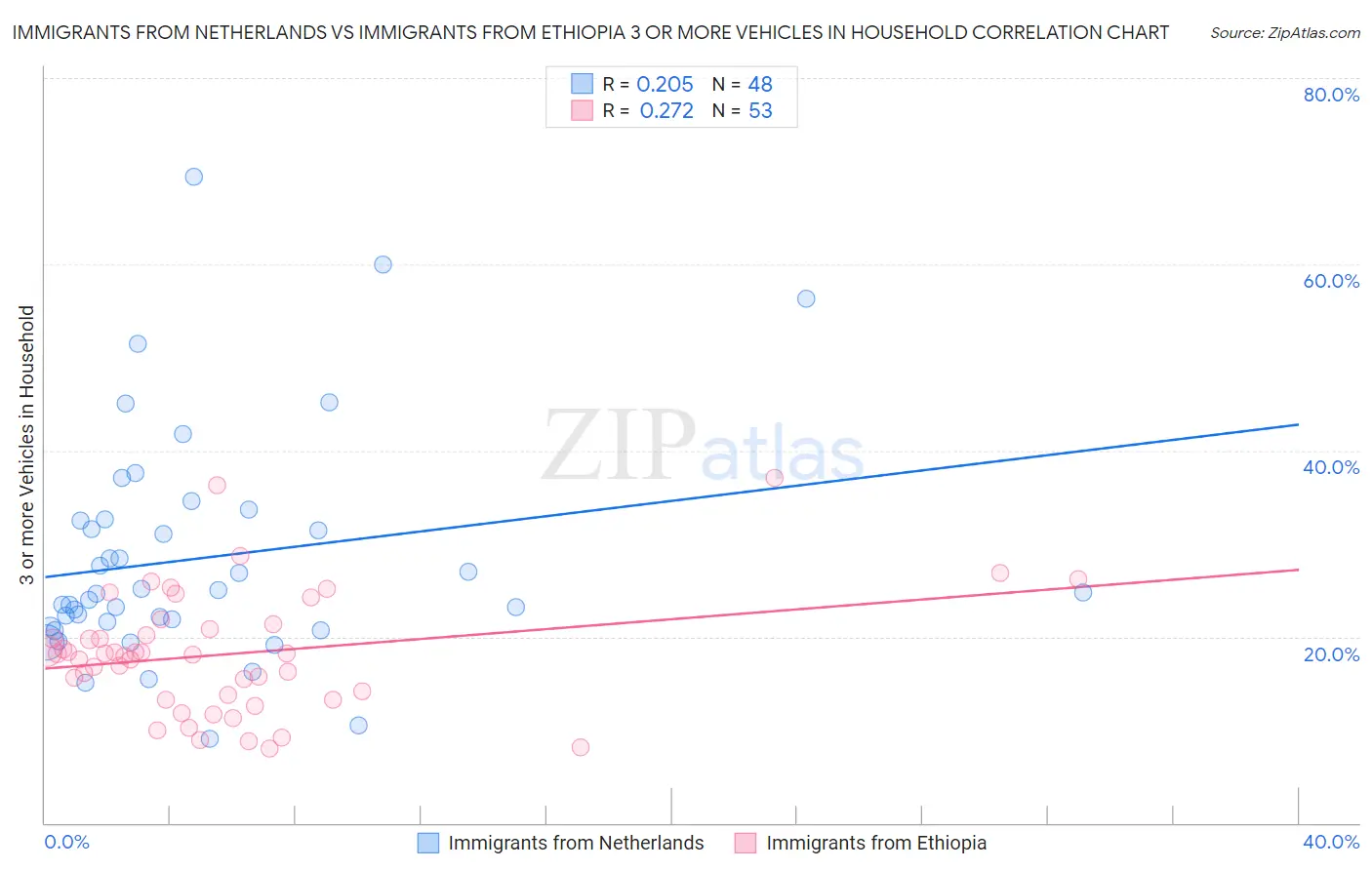 Immigrants from Netherlands vs Immigrants from Ethiopia 3 or more Vehicles in Household