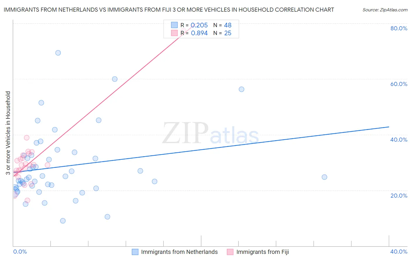 Immigrants from Netherlands vs Immigrants from Fiji 3 or more Vehicles in Household