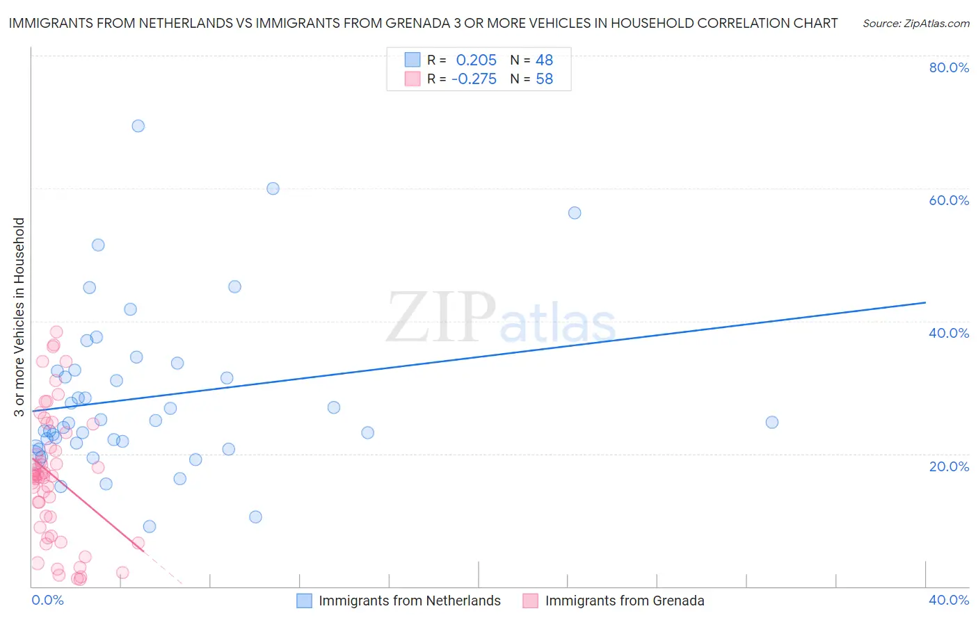 Immigrants from Netherlands vs Immigrants from Grenada 3 or more Vehicles in Household