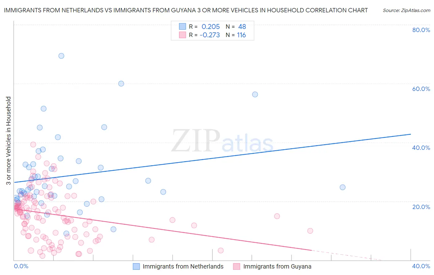 Immigrants from Netherlands vs Immigrants from Guyana 3 or more Vehicles in Household