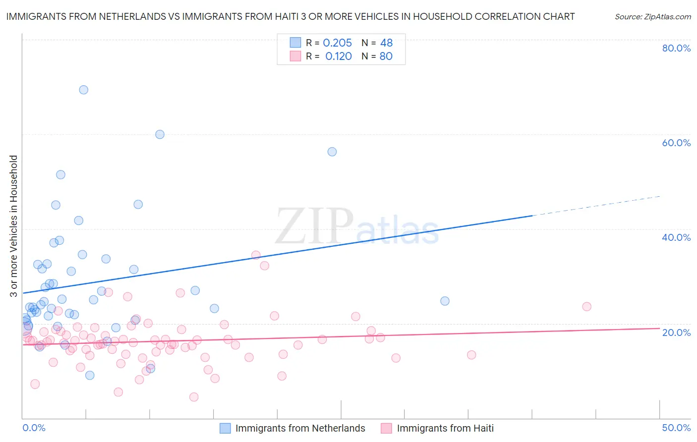 Immigrants from Netherlands vs Immigrants from Haiti 3 or more Vehicles in Household
