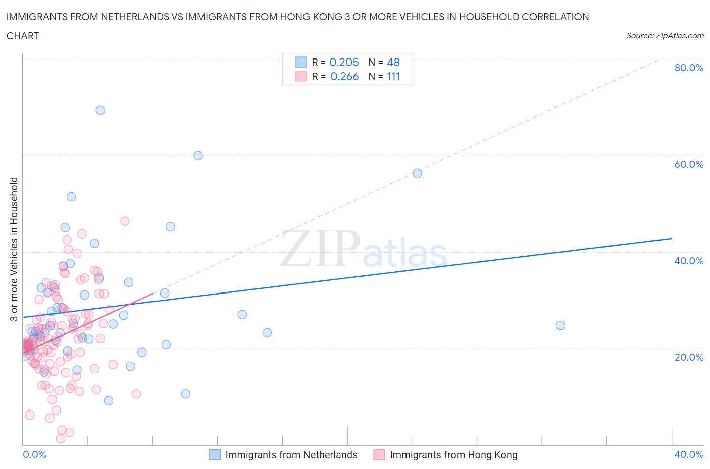 Immigrants from Netherlands vs Immigrants from Hong Kong 3 or more Vehicles in Household