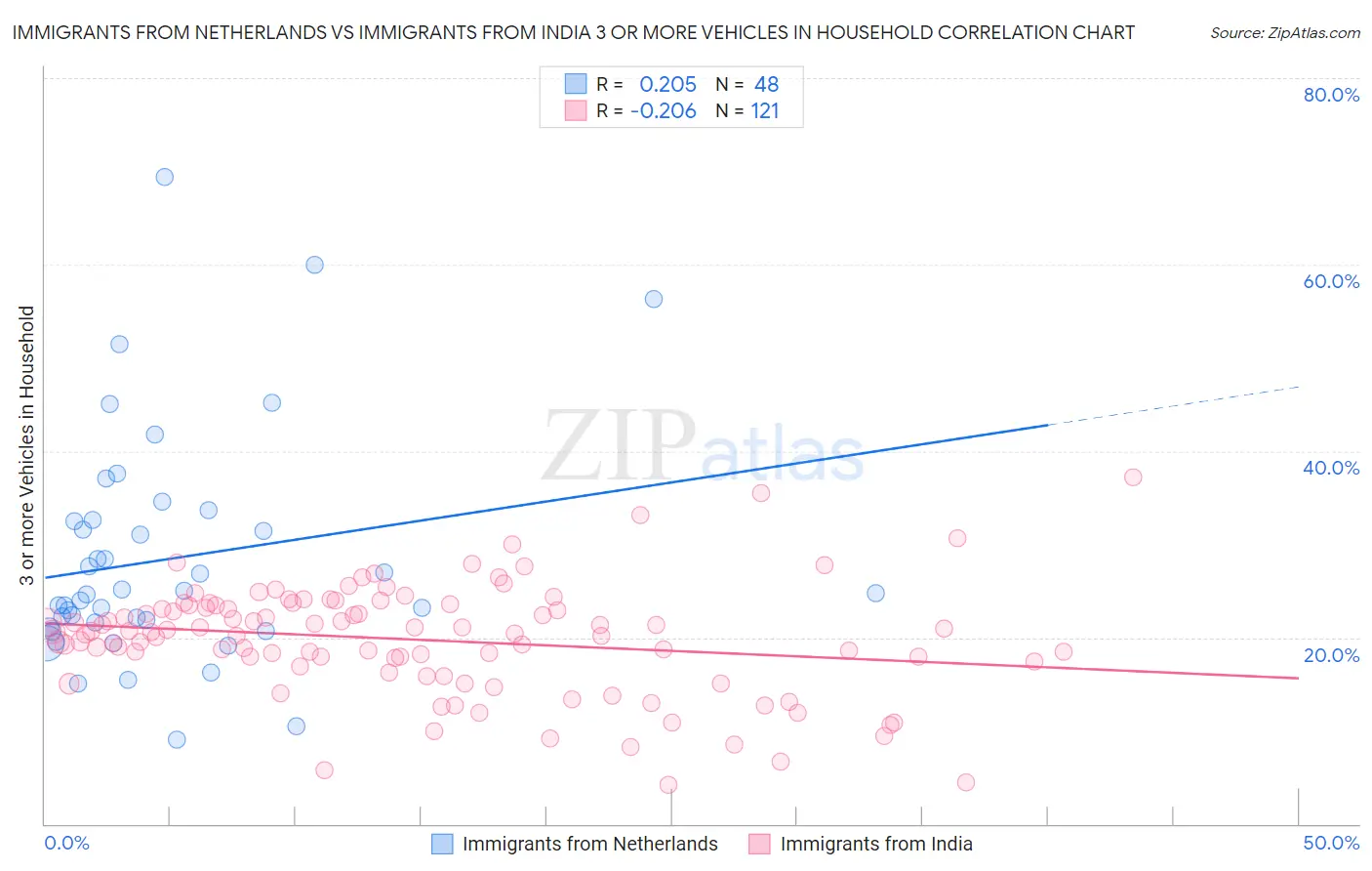 Immigrants from Netherlands vs Immigrants from India 3 or more Vehicles in Household