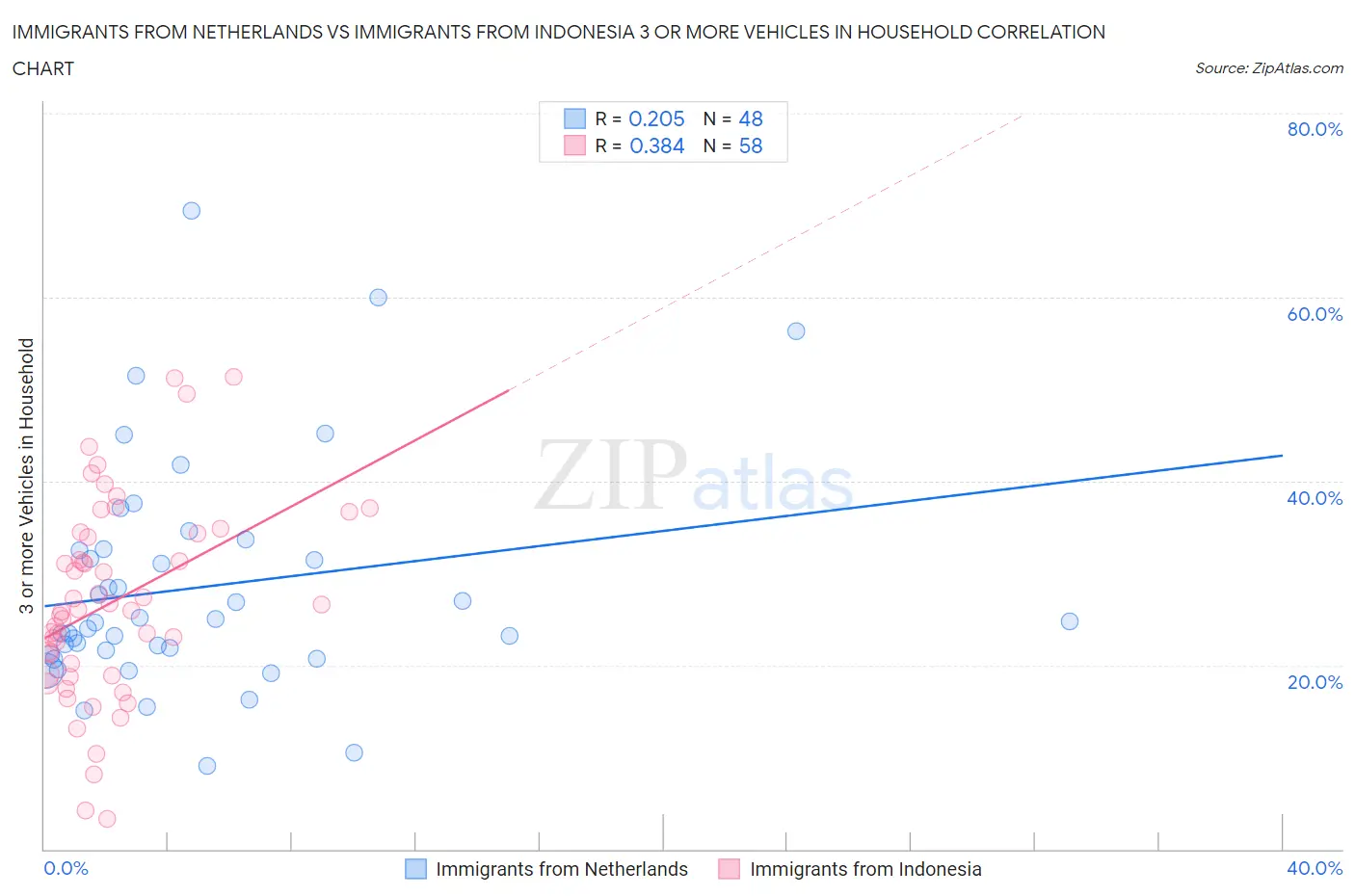 Immigrants from Netherlands vs Immigrants from Indonesia 3 or more Vehicles in Household