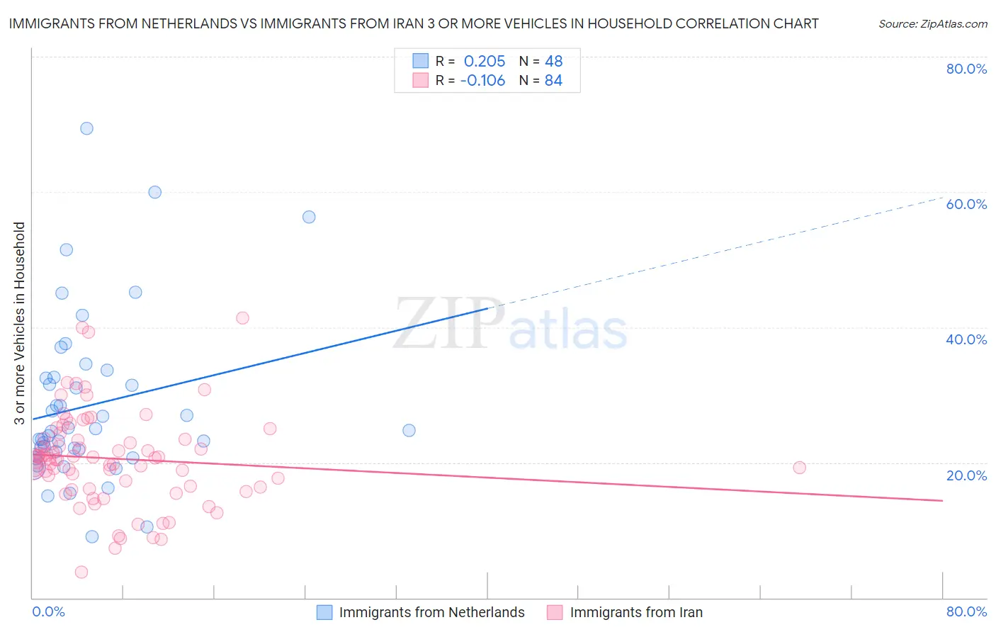 Immigrants from Netherlands vs Immigrants from Iran 3 or more Vehicles in Household