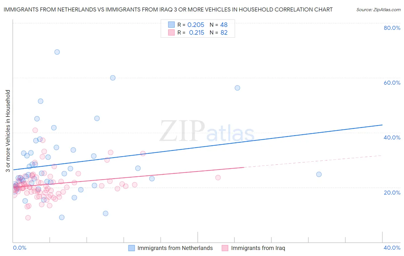 Immigrants from Netherlands vs Immigrants from Iraq 3 or more Vehicles in Household