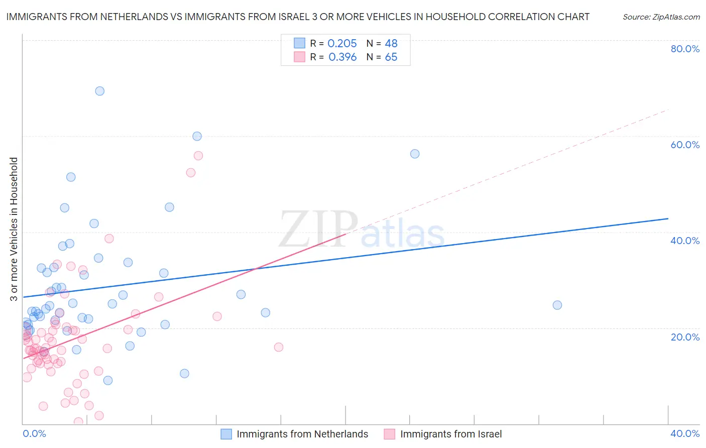Immigrants from Netherlands vs Immigrants from Israel 3 or more Vehicles in Household