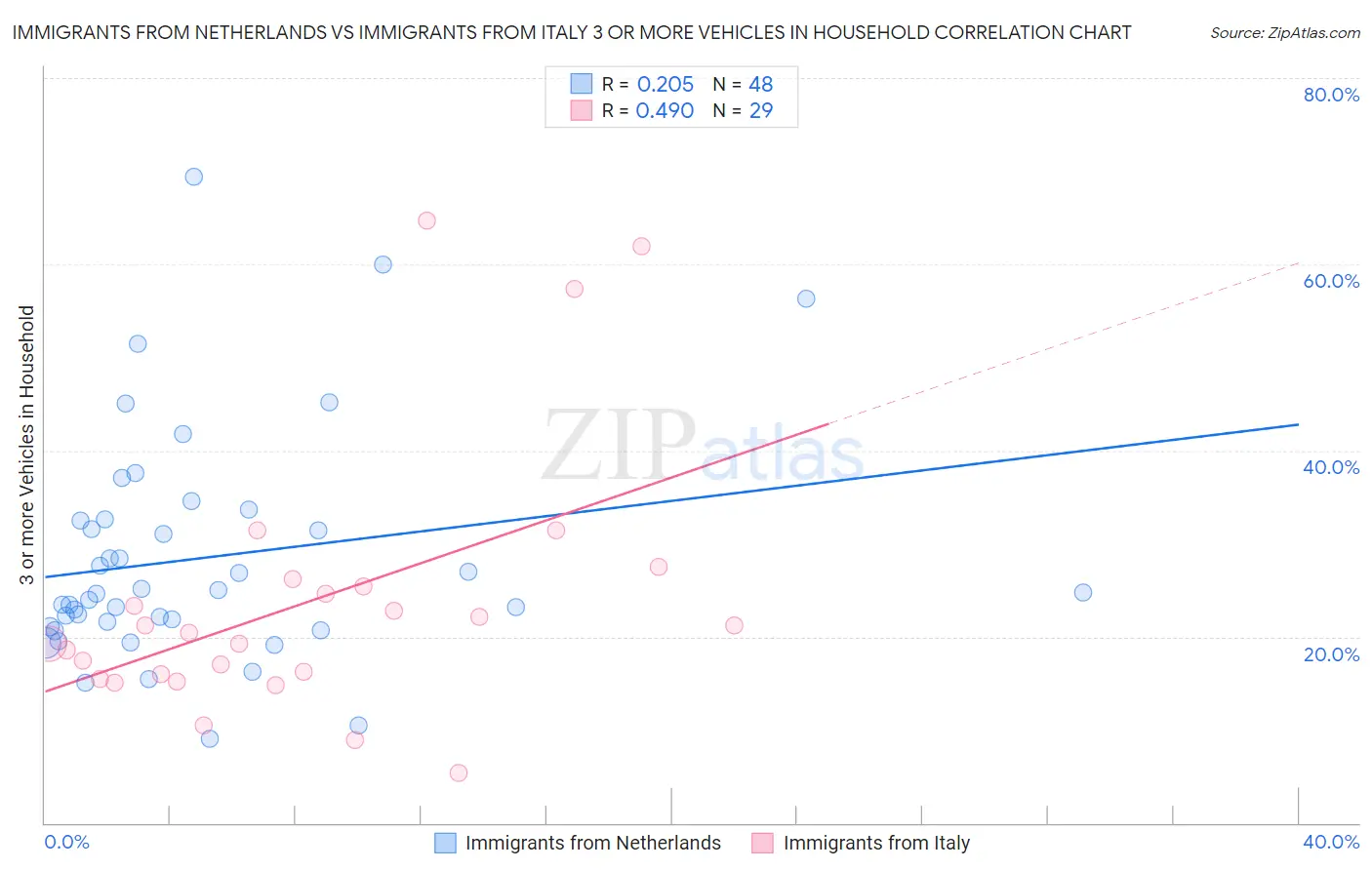 Immigrants from Netherlands vs Immigrants from Italy 3 or more Vehicles in Household