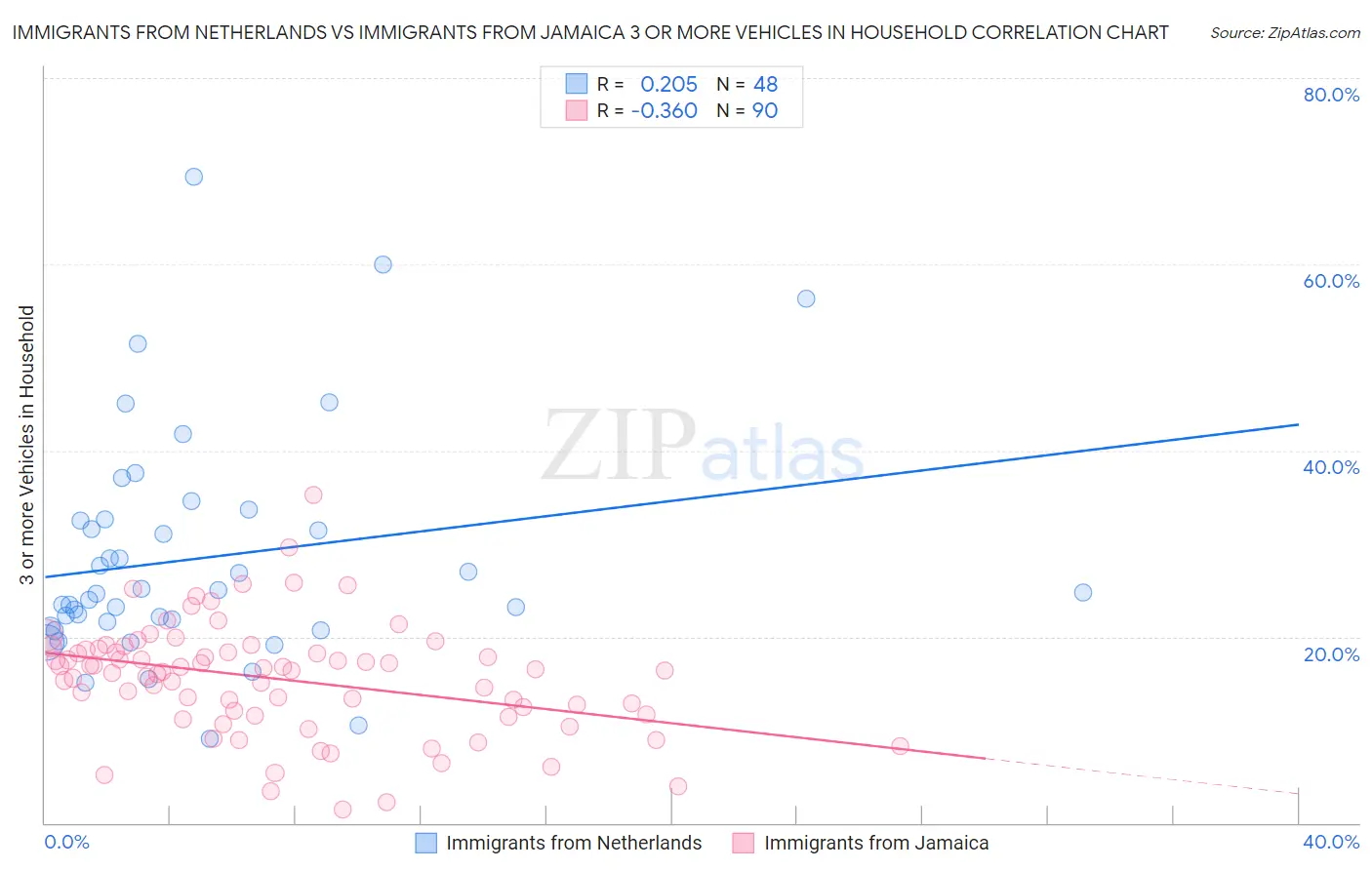 Immigrants from Netherlands vs Immigrants from Jamaica 3 or more Vehicles in Household