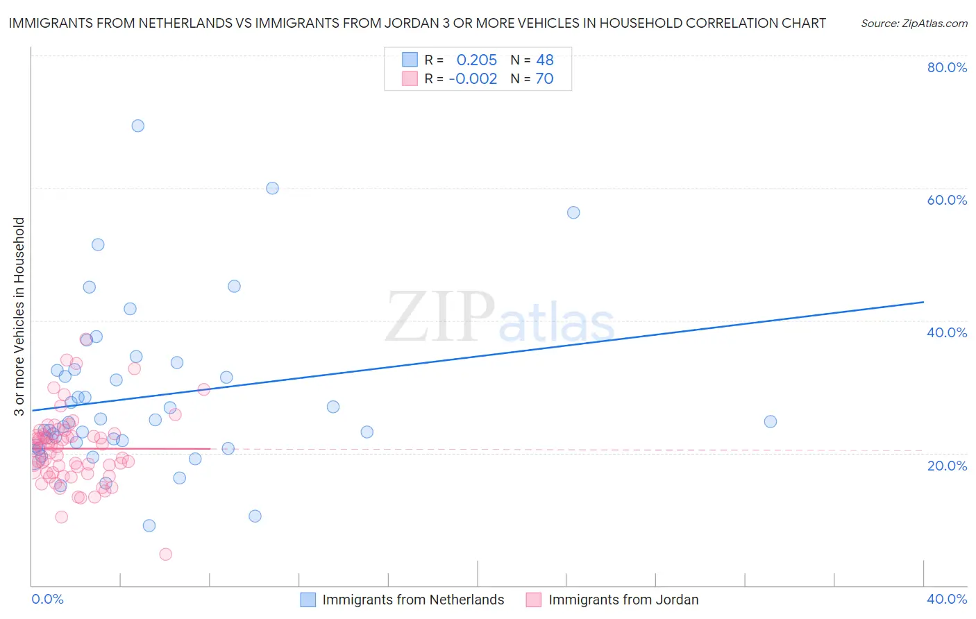 Immigrants from Netherlands vs Immigrants from Jordan 3 or more Vehicles in Household