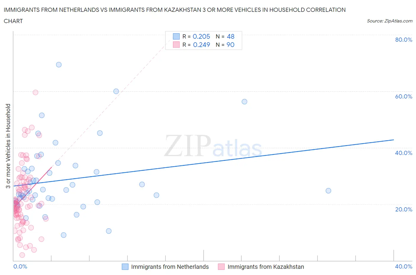 Immigrants from Netherlands vs Immigrants from Kazakhstan 3 or more Vehicles in Household