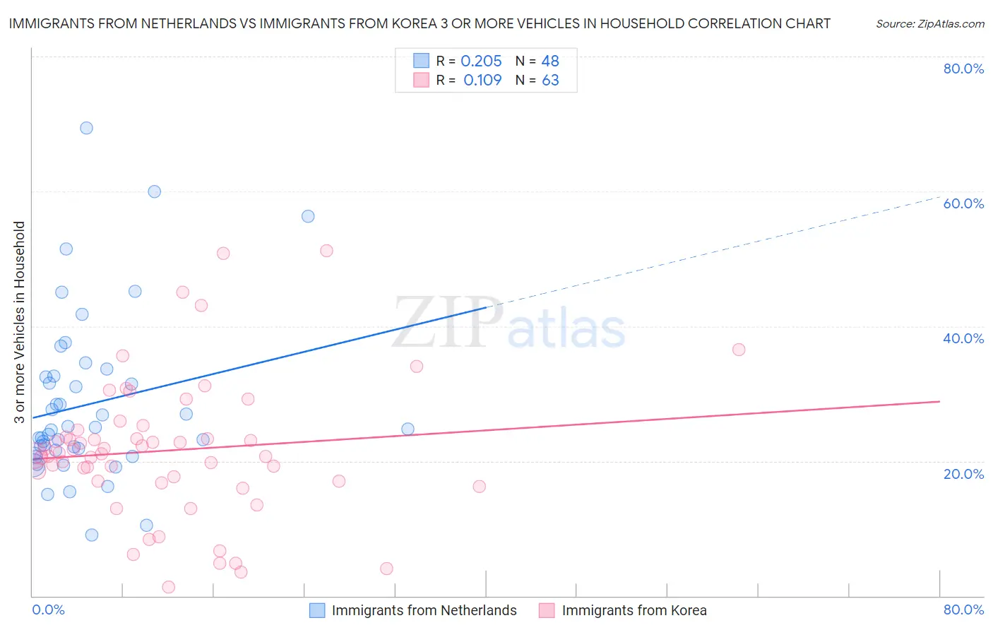 Immigrants from Netherlands vs Immigrants from Korea 3 or more Vehicles in Household
