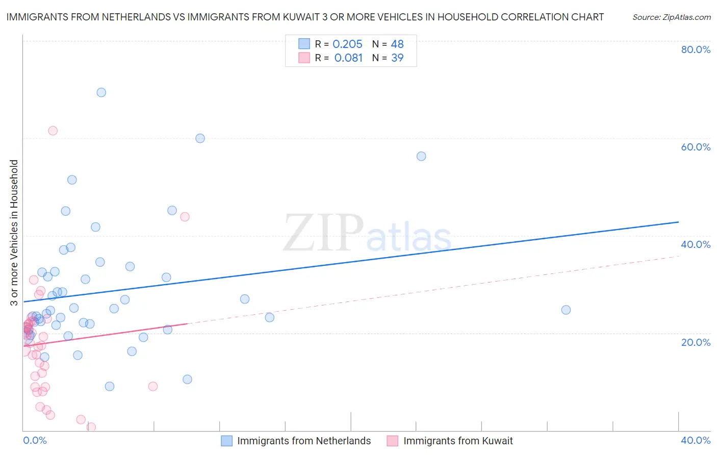 Immigrants from Netherlands vs Immigrants from Kuwait 3 or more Vehicles in Household