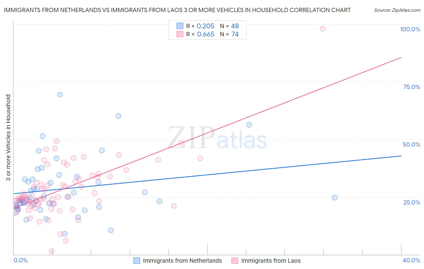 Immigrants from Netherlands vs Immigrants from Laos 3 or more Vehicles in Household