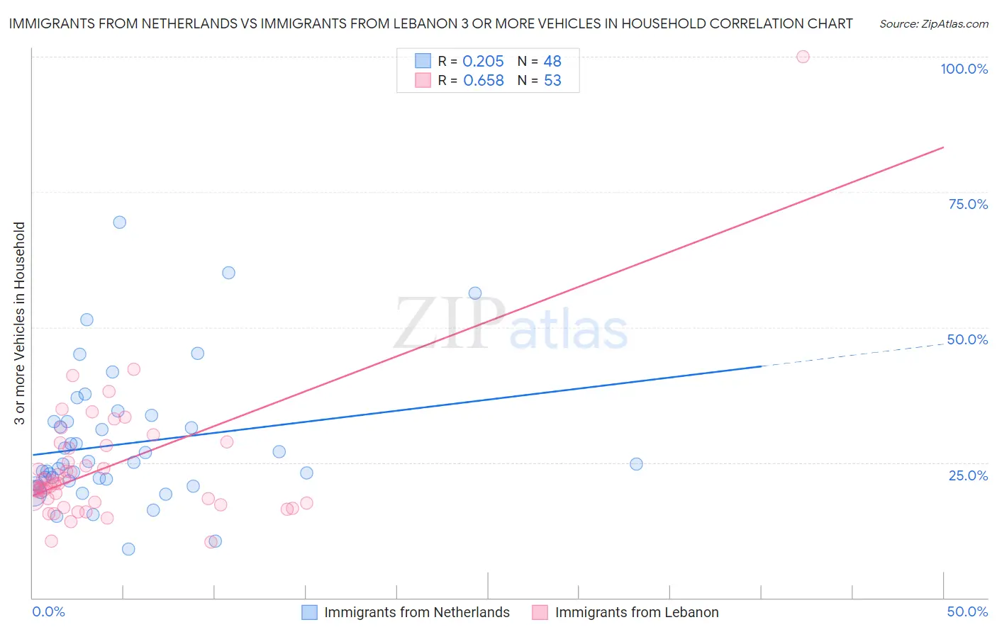 Immigrants from Netherlands vs Immigrants from Lebanon 3 or more Vehicles in Household