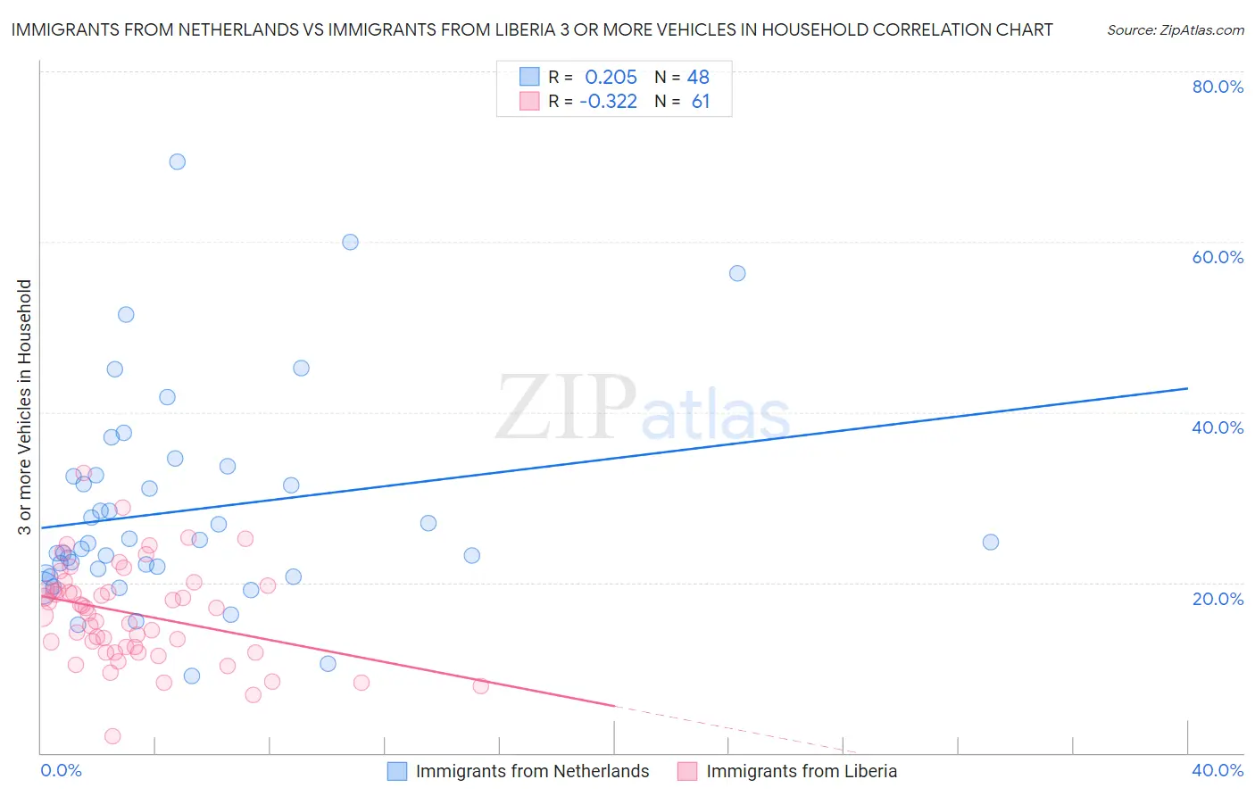 Immigrants from Netherlands vs Immigrants from Liberia 3 or more Vehicles in Household