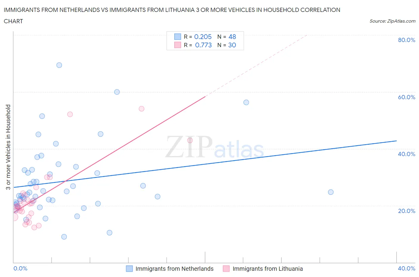 Immigrants from Netherlands vs Immigrants from Lithuania 3 or more Vehicles in Household