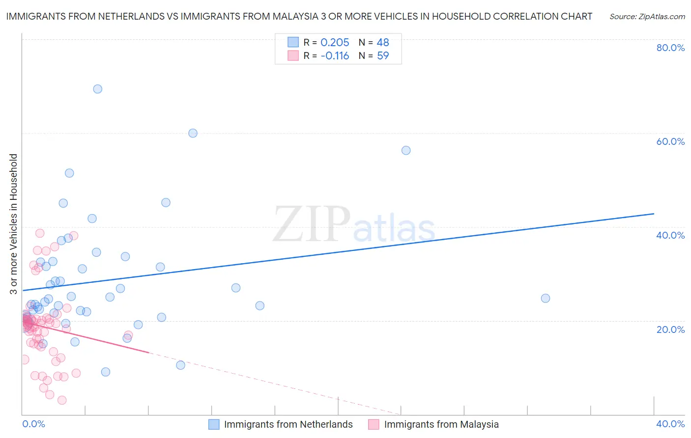 Immigrants from Netherlands vs Immigrants from Malaysia 3 or more Vehicles in Household