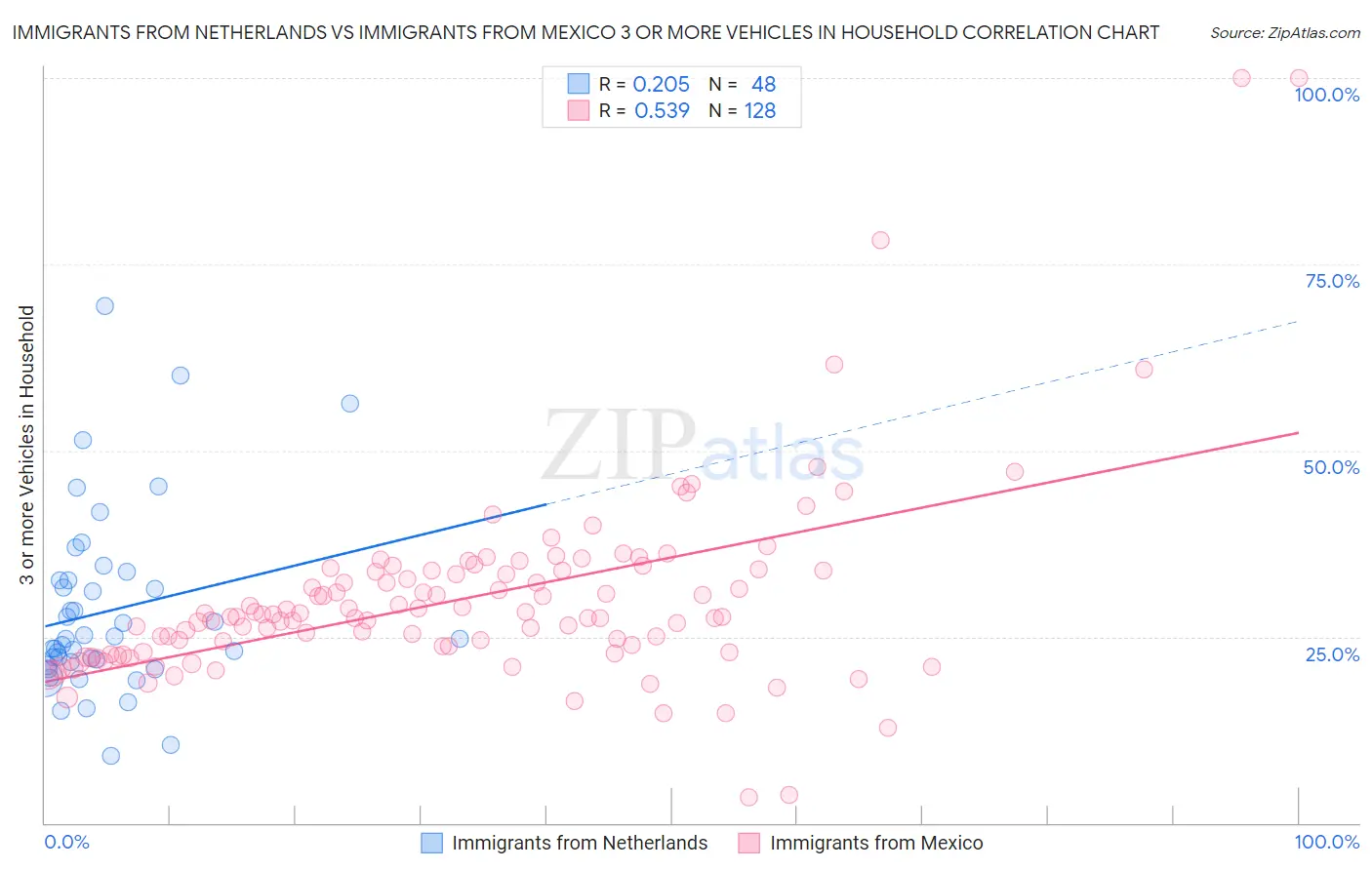 Immigrants from Netherlands vs Immigrants from Mexico 3 or more Vehicles in Household