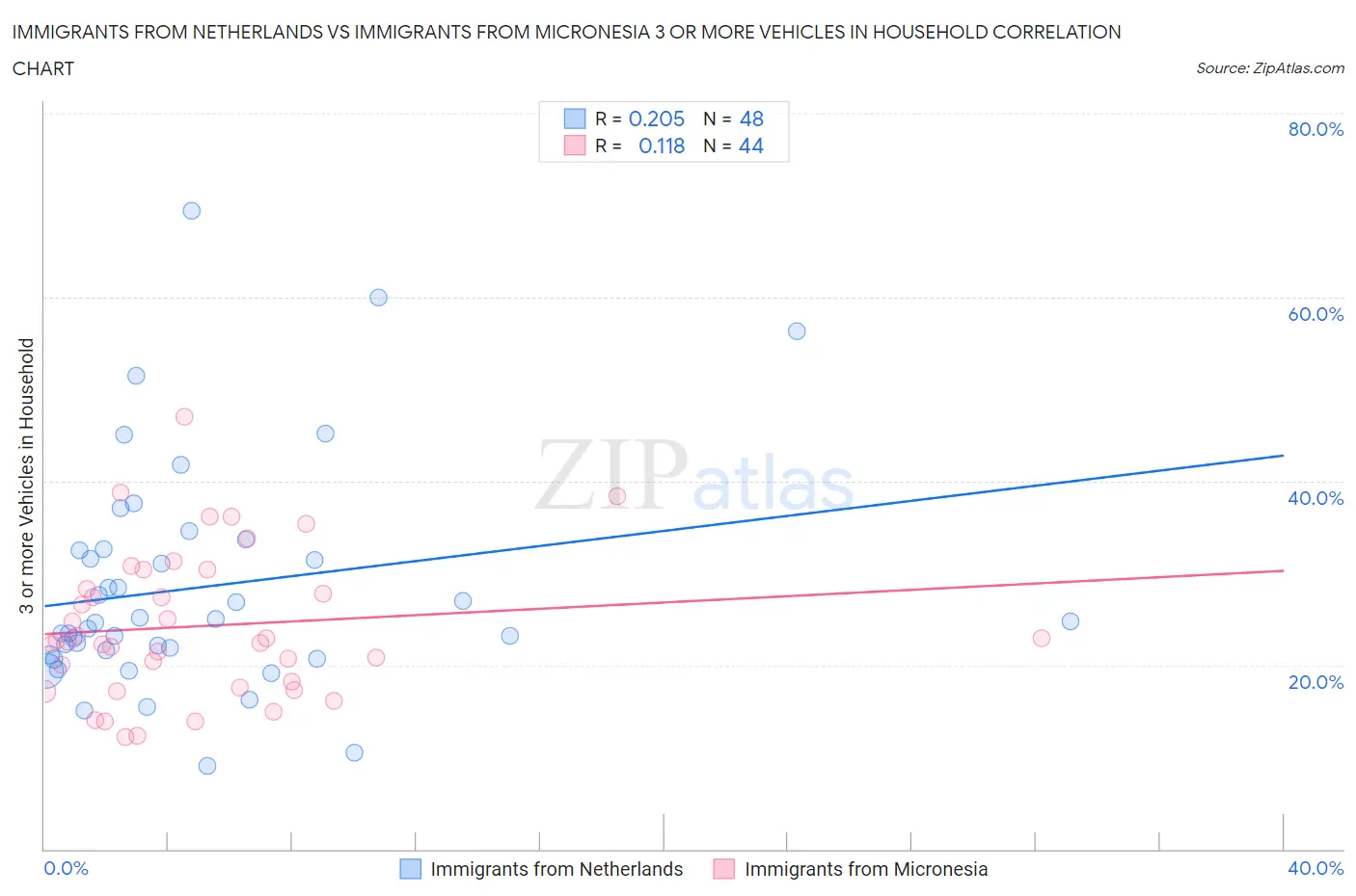 Immigrants from Netherlands vs Immigrants from Micronesia 3 or more Vehicles in Household