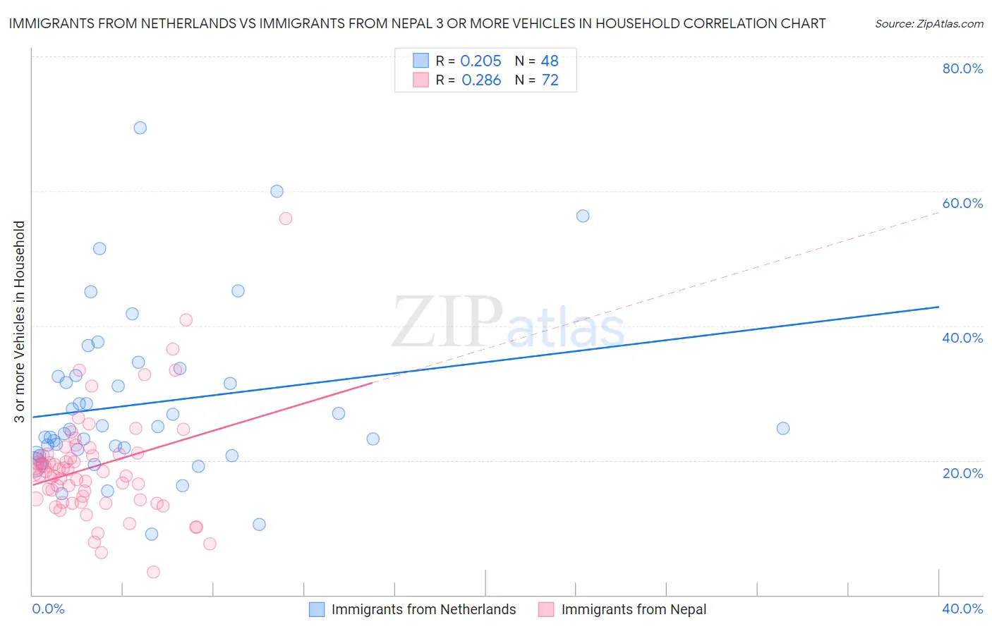 Immigrants from Netherlands vs Immigrants from Nepal 3 or more Vehicles in Household