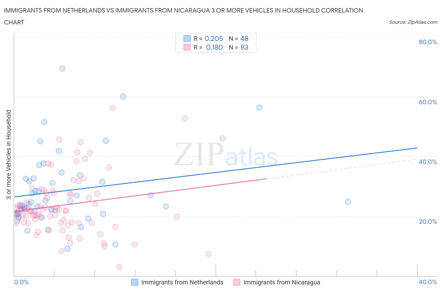 Immigrants from Netherlands vs Immigrants from Nicaragua 3 or more Vehicles in Household