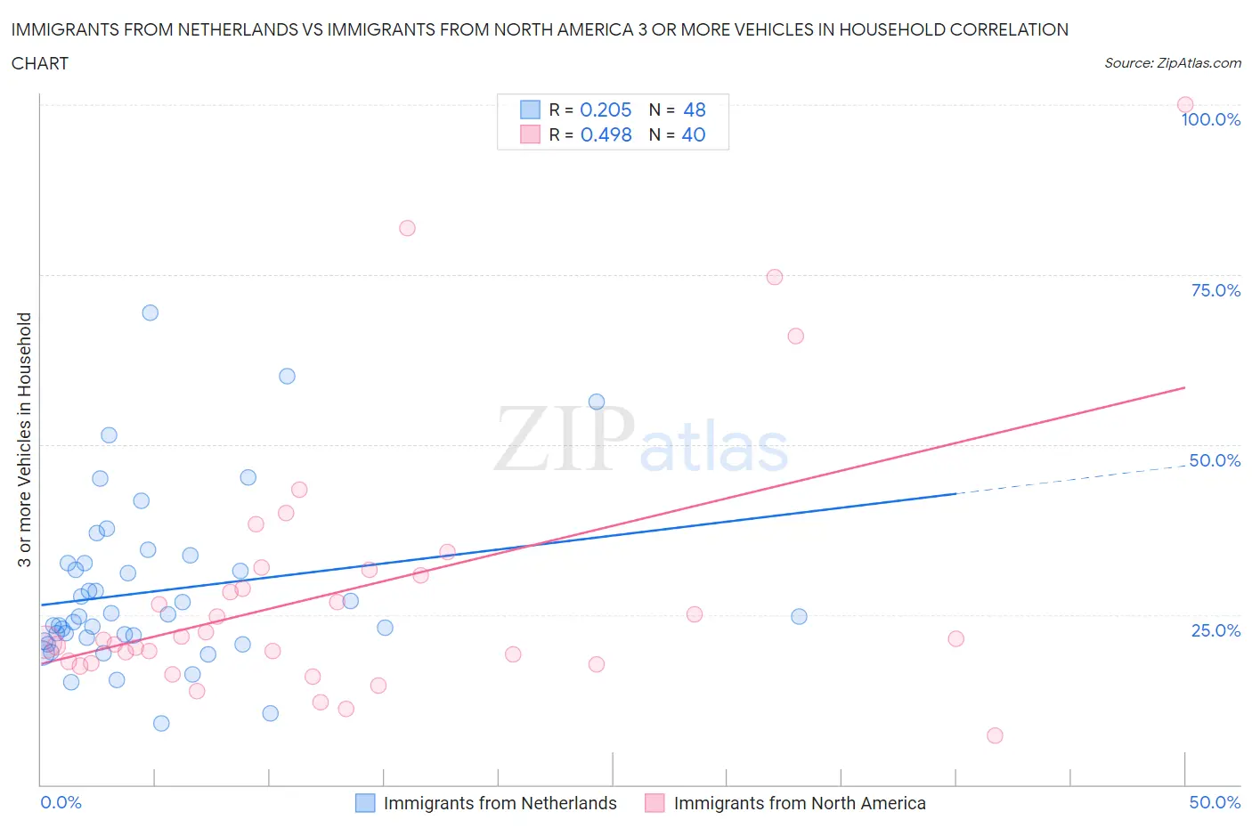 Immigrants from Netherlands vs Immigrants from North America 3 or more Vehicles in Household