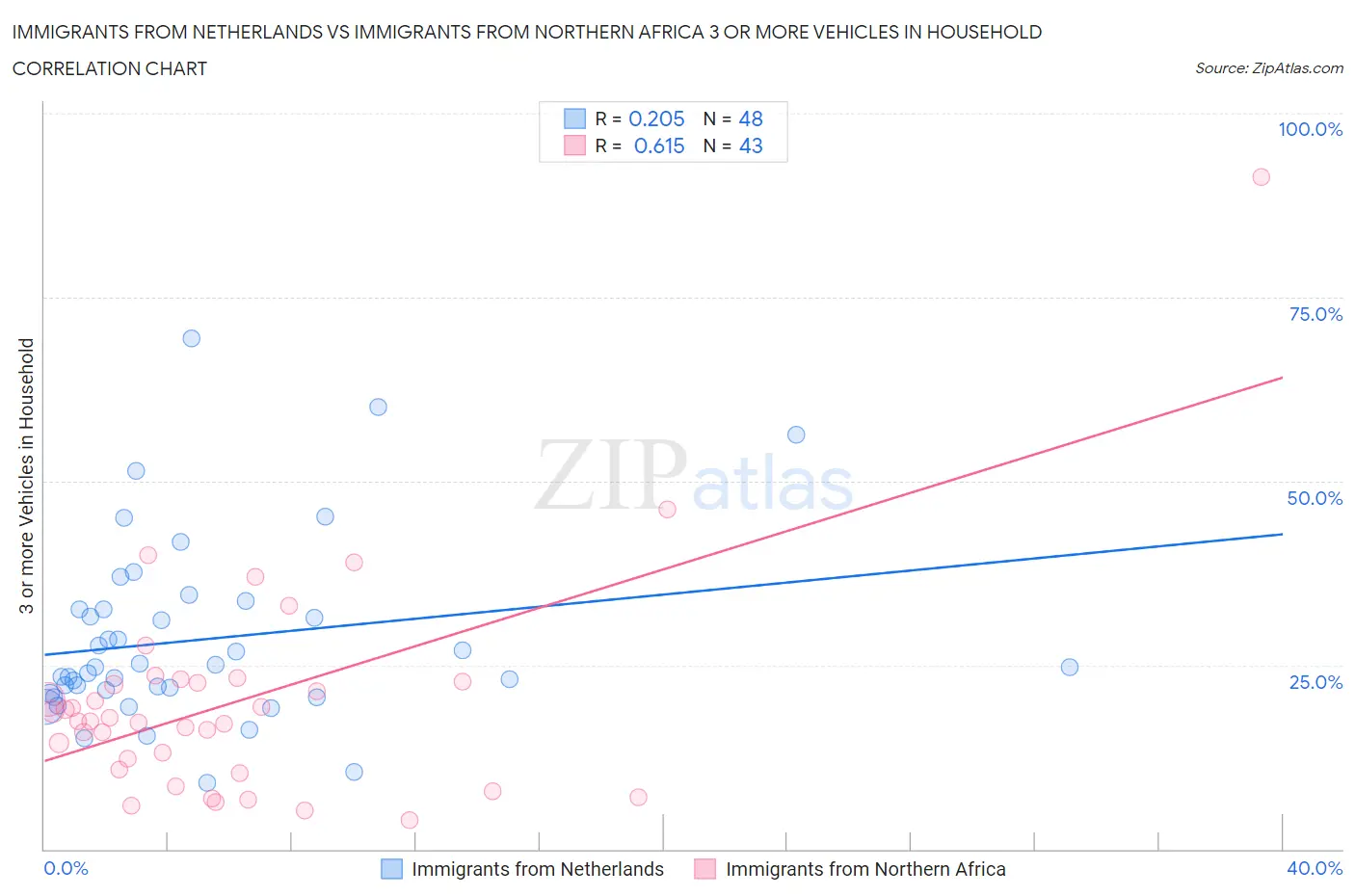 Immigrants from Netherlands vs Immigrants from Northern Africa 3 or more Vehicles in Household