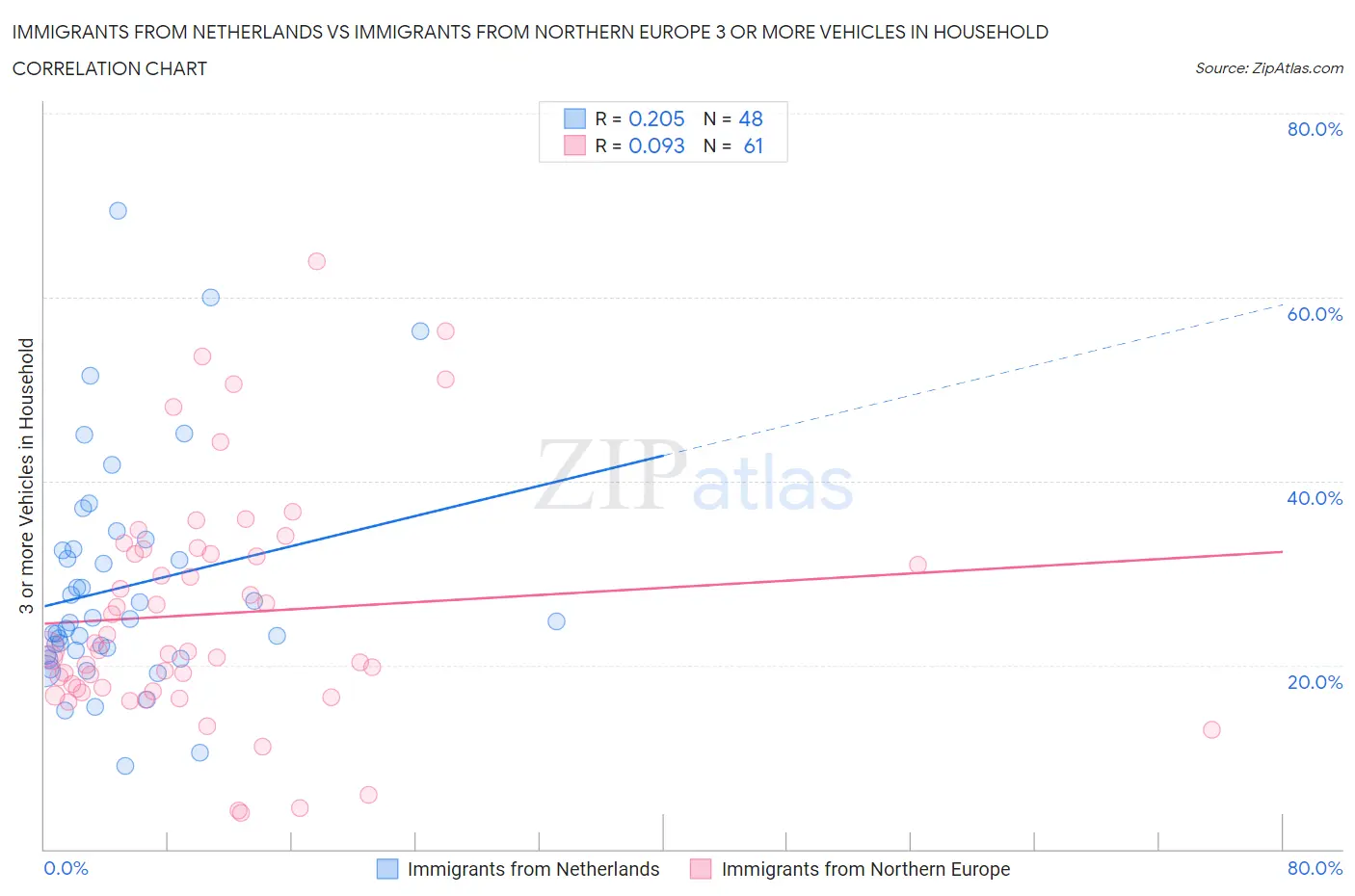 Immigrants from Netherlands vs Immigrants from Northern Europe 3 or more Vehicles in Household
