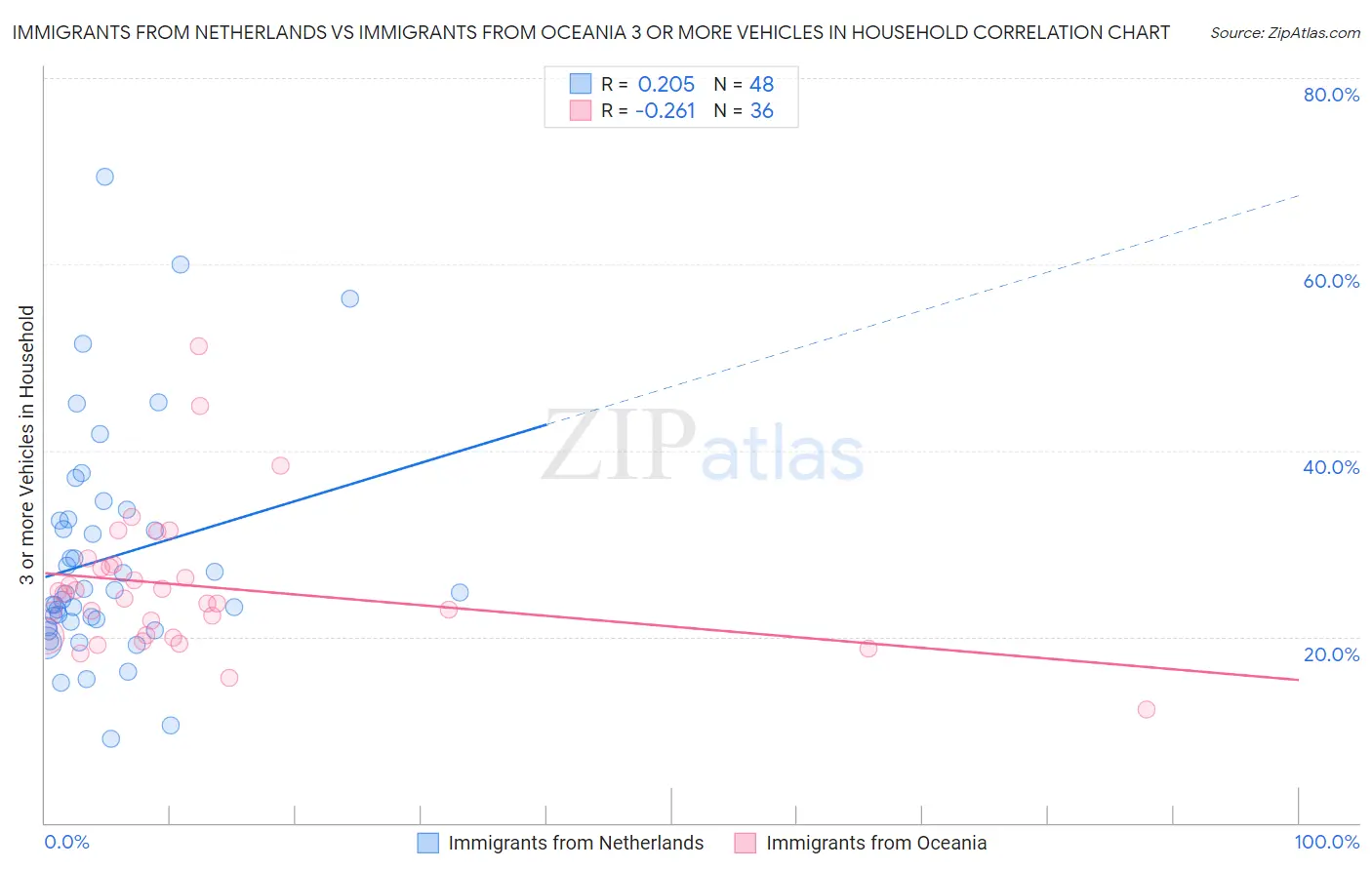 Immigrants from Netherlands vs Immigrants from Oceania 3 or more Vehicles in Household