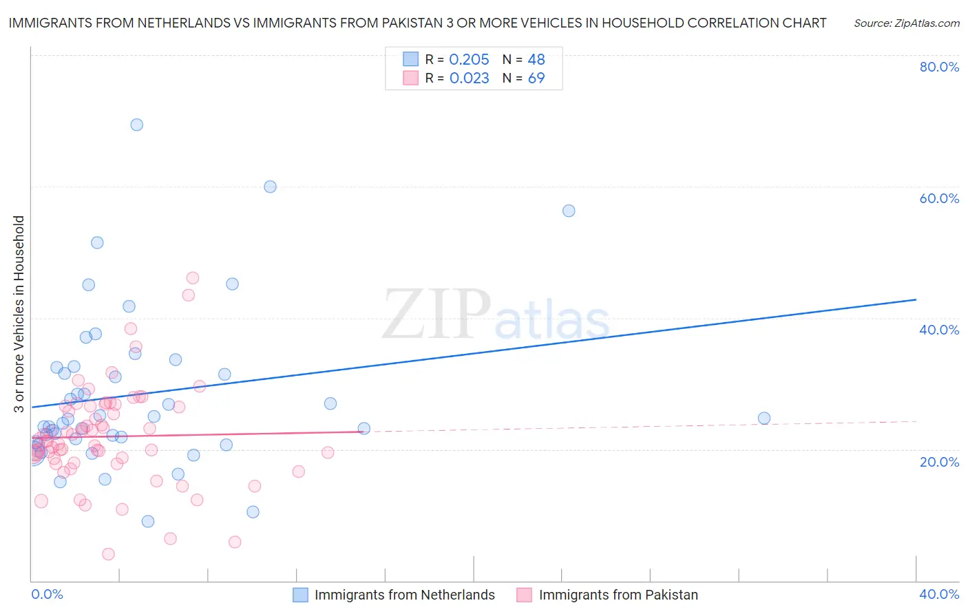 Immigrants from Netherlands vs Immigrants from Pakistan 3 or more Vehicles in Household