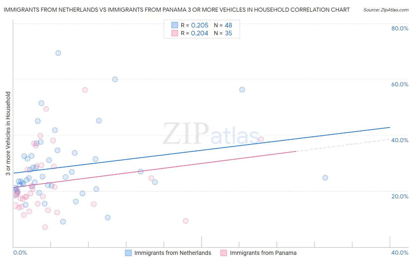 Immigrants from Netherlands vs Immigrants from Panama 3 or more Vehicles in Household