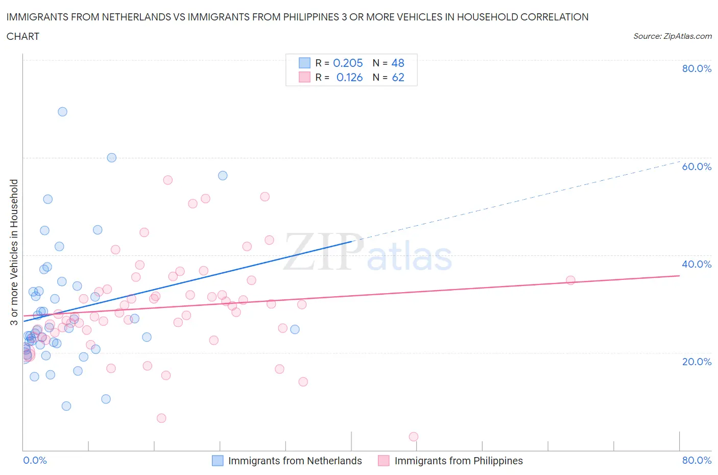 Immigrants from Netherlands vs Immigrants from Philippines 3 or more Vehicles in Household